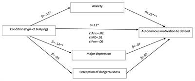 Direct Bullying and Cyberbullying: Experimental Study of Bystanders’ Motivation to Defend Victims and the Role of Anxiety and Identification With the Bully